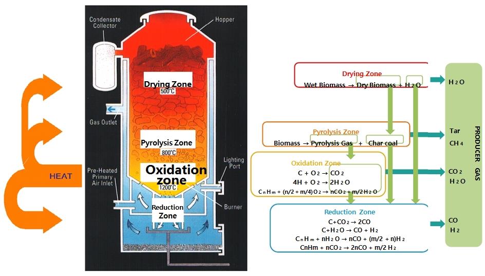 POTSB Gasification Principle